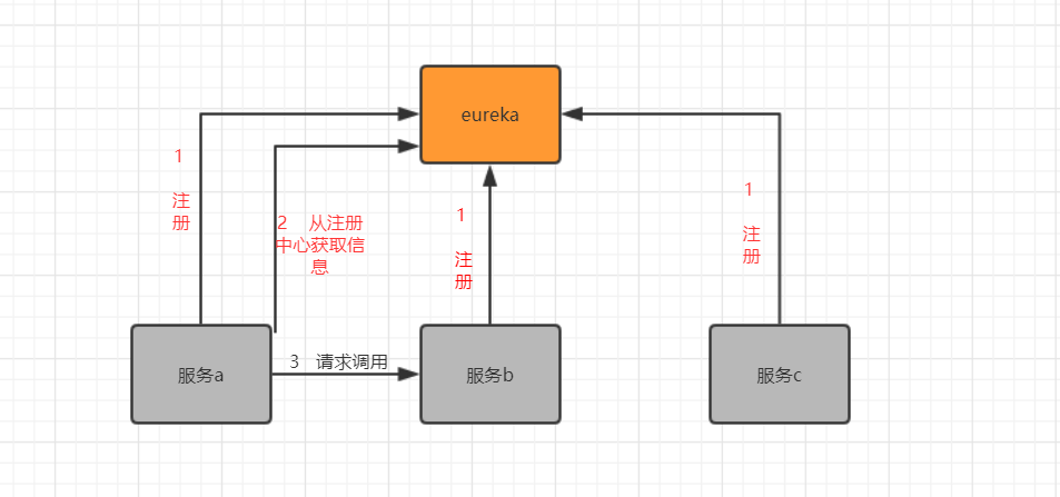 springcloud_eureka_diaoyong_jiegoutu.png springcloud_eureka_diaoyong_jiegoutu.png